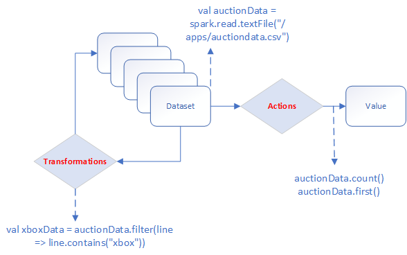 Applying transformations and actions to a dataset